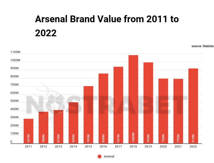 arsenal brand value