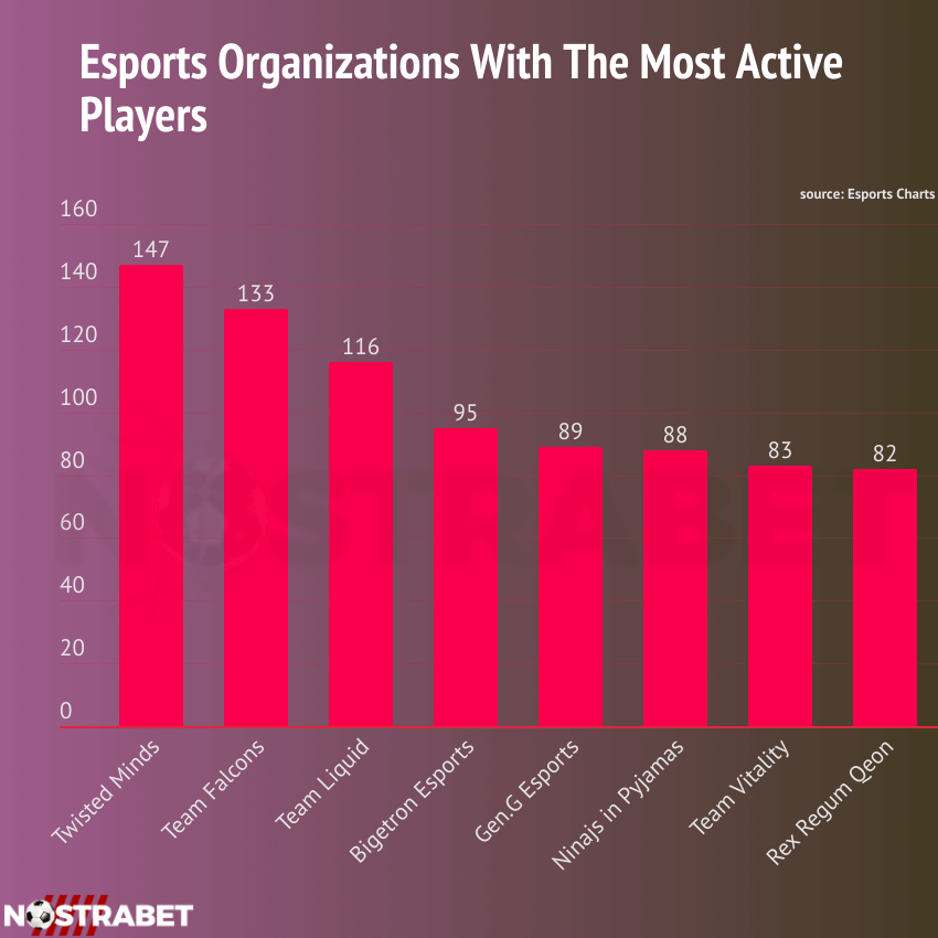 eSports organizations by most active players